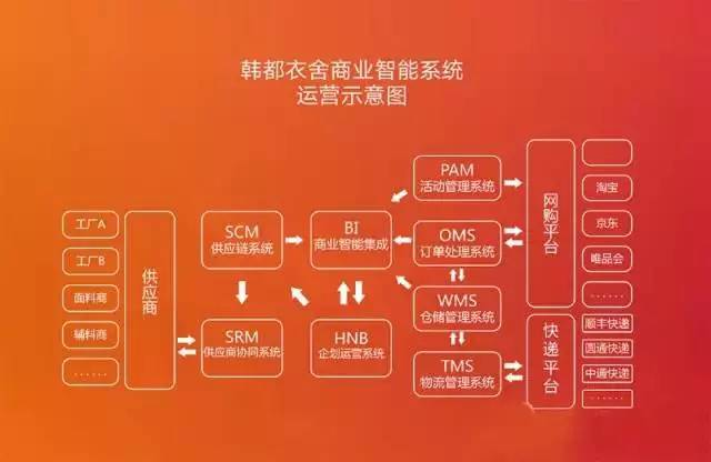 在资本寒冬趋势下韩都衣舍如何做到逆天业绩