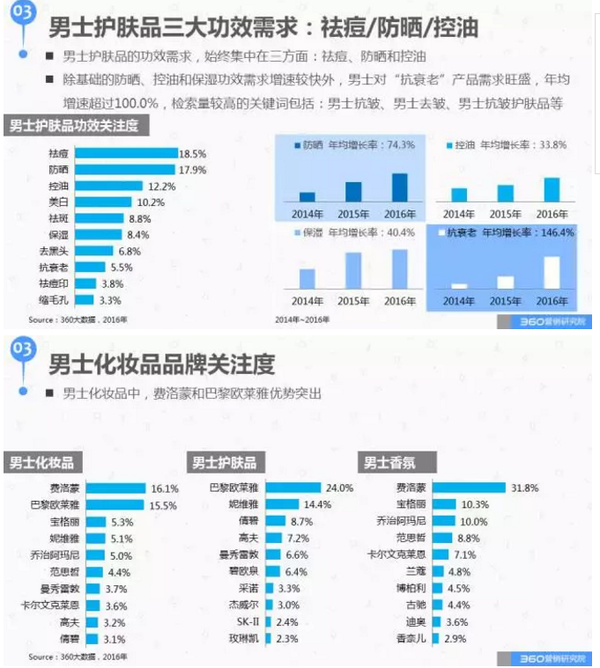 2017化妆品行业与加工OEM趋势大数据分析报