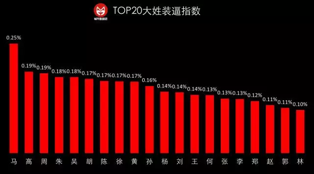 2019姓氏人口排行_我国姓氏最新排名(3)