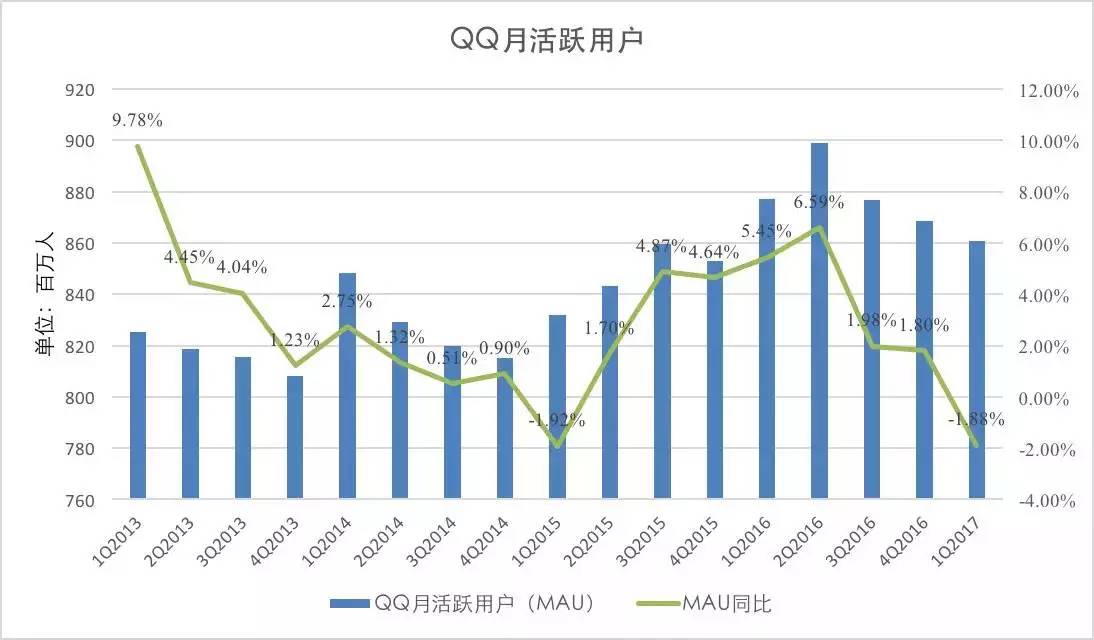 QQ2017һ»½1.9%㻹QQ