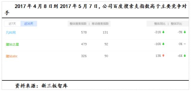 凡科股份（832828）调研纪要： 国内自助建站行业领跑者打造全新互联网营销工具与SAAS平天行体育下载台(图2)