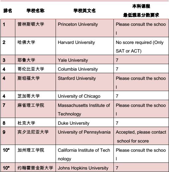 最全丨英美加澳各大学排名及最低雅思分数要求