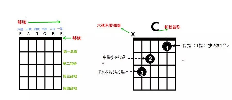 【这是条干货】和弦是什么?和弦怎么按?