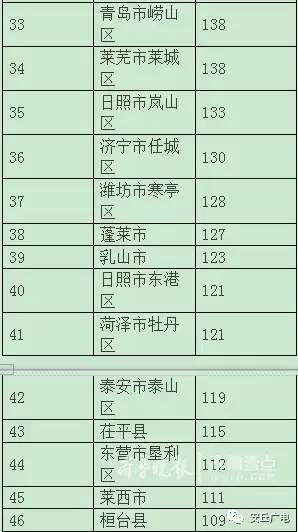 兰州人均gdp排名2000年_山东县 市区 GDP大比拼 即墨居然排在了...