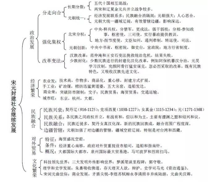 小编给大家整理了整个 高中历史的框架,争取在高考前掌握所有的知识点