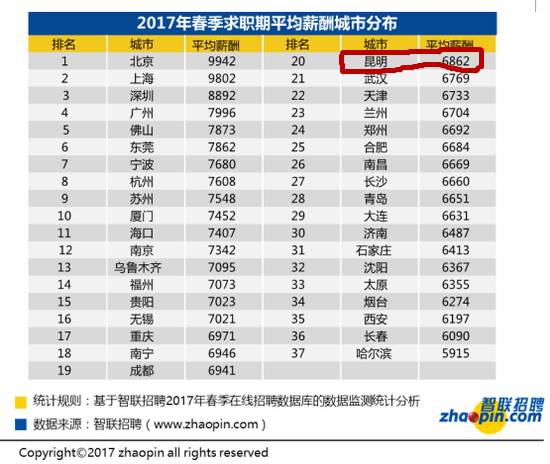 昆明人口2017_3月昆明新建住宅价格环比下跌 均价10655元(2)