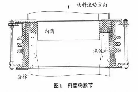 膨胀节安装使用中的注意事项