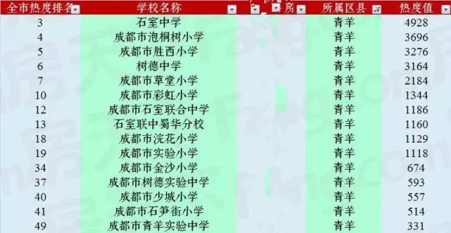 2017成都中小学热门排名榜,你家孩子学校上榜了吗