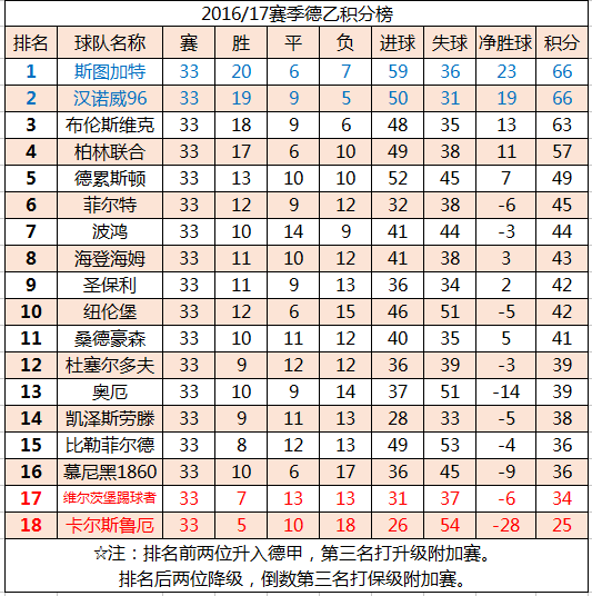 翻开德乙的积分榜,发现了很多熟悉的队名!