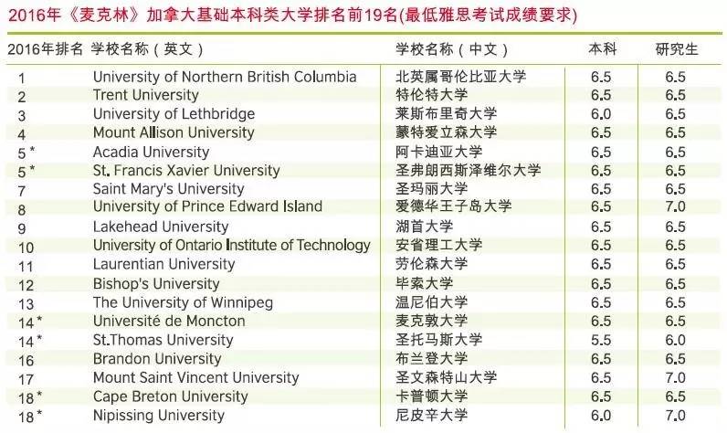 最全丨英美加澳各大学排名及最低雅思分数要求