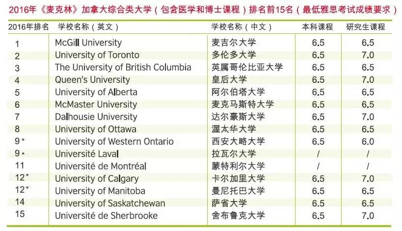 最全丨英美加澳各大学排名及最低雅思分数要求