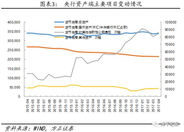 【泽平宏观】央行扩表呵护流动性，但资金仍紧施压去杠杆——快评4月央行扩表事件