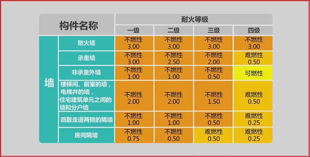 注册消防工程师-建筑耐火等级要求