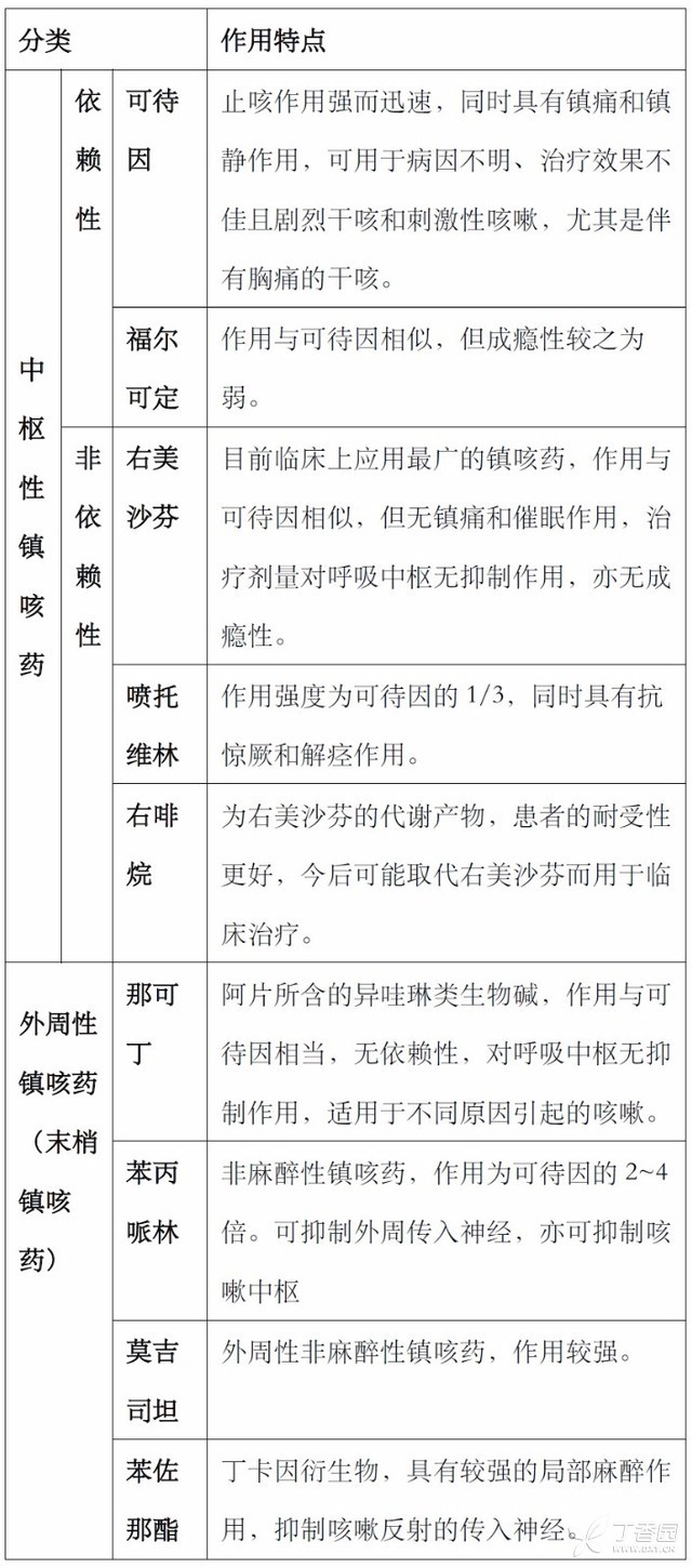 一表总结:镇咳药物作用特点(附特殊人群用药建议)