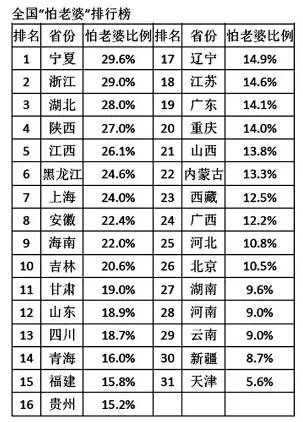 中国好男人排行榜中国各省好男人排行榜你家老公排第几2