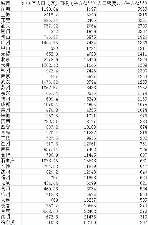 中国人口密度版图:深圳上海东莞居前三 珠三角最密集