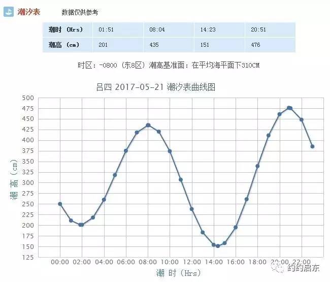 约约播报|启东5月21日天气/潮汐/日出/日落预报吕四潮汐表