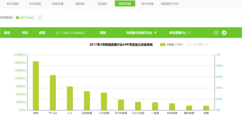 映客排行榜_映客“乘胜追击”:料上半年营收增超50%,积目登兴趣社交排行榜第二