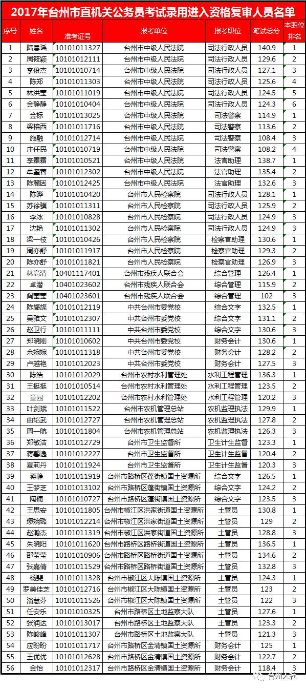 台州各区人口_北京各区县人口情况.-北京多区县确定人口调控目标 朝阳不再大