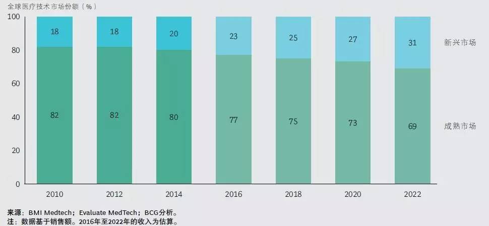 新兴市场占全球gdp份额_新兴市场是一个待开发的宝藏(3)