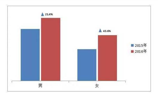 人口普查多少男性未婚_人口普查(3)