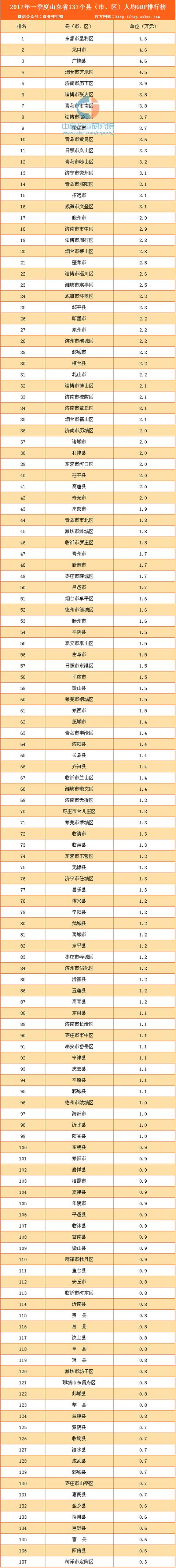 临朐gdp全省排名_潍坊GDP排名出炉,临朐排在……