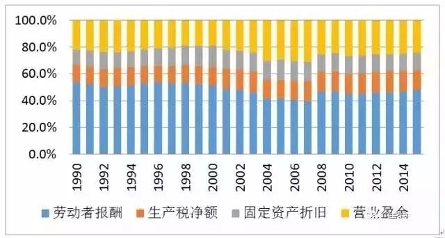 1990美国gdp(2)