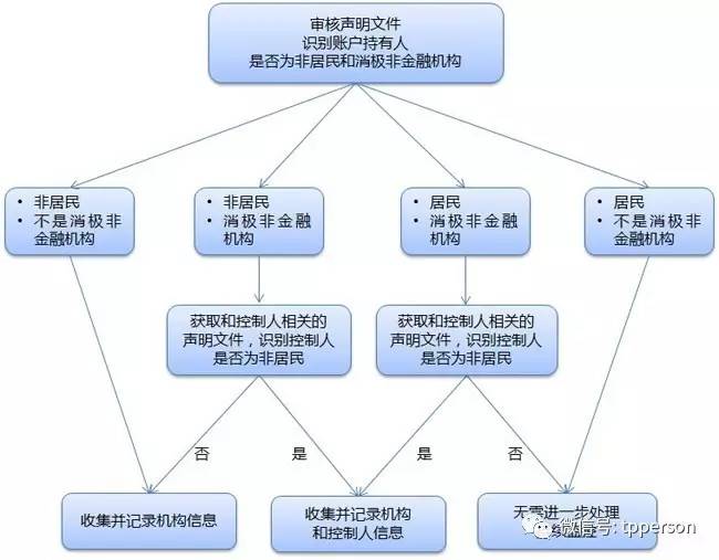 消极非金融机构