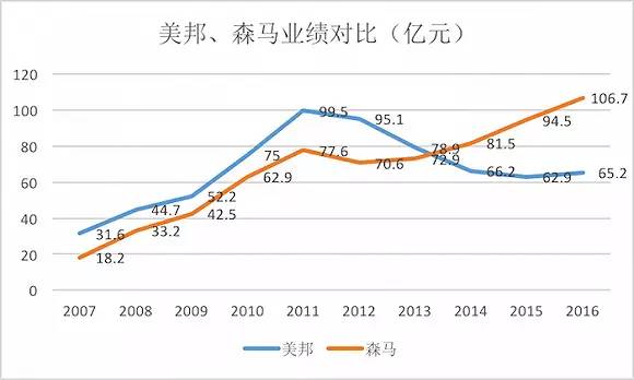 森马业绩节欧亚体育网址节高升秒杀老东家美邦在行业萎靡的当下它是怎么办到的？(图1)