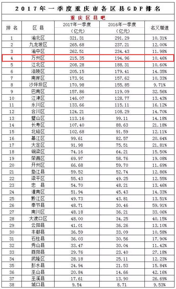 重庆一小时经济圈gdp_重庆一小时经济圈范围(2)