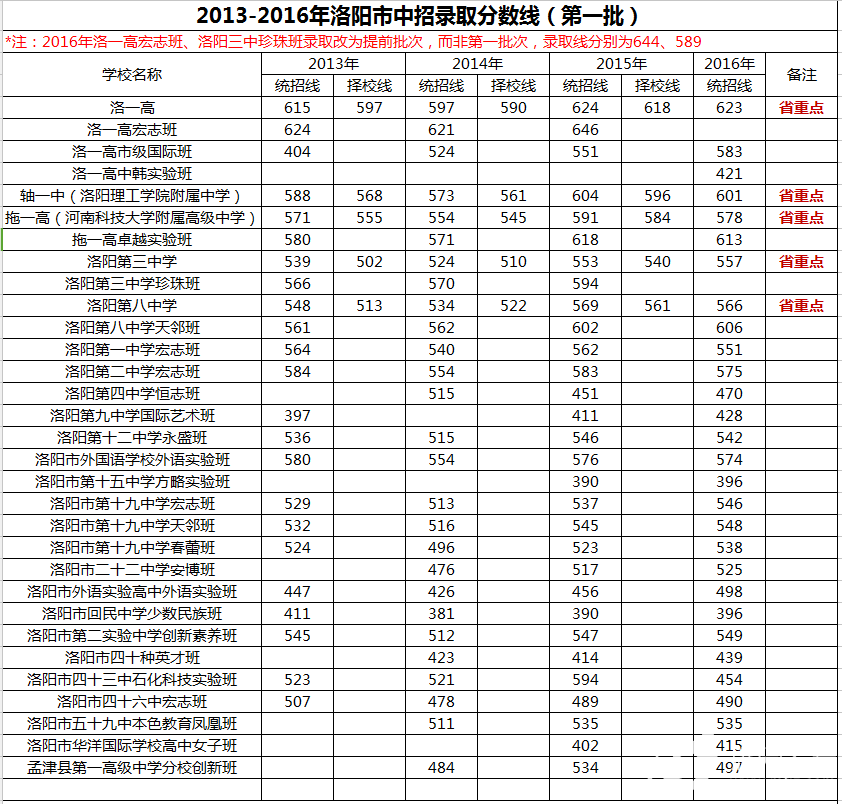 近四年洛阳重点高中录取分数线(内附学校信息)