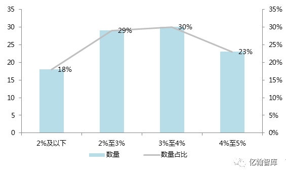 年报有料丨管理效率最高的企业—2016年上市房企管理费用率TOP100