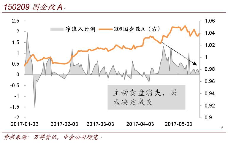 【中金固收·分级A】成交为何突然减少？20170521