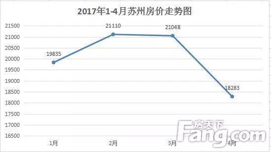 2017年苏州房价走势图 从2017年苏州住宅成交均价