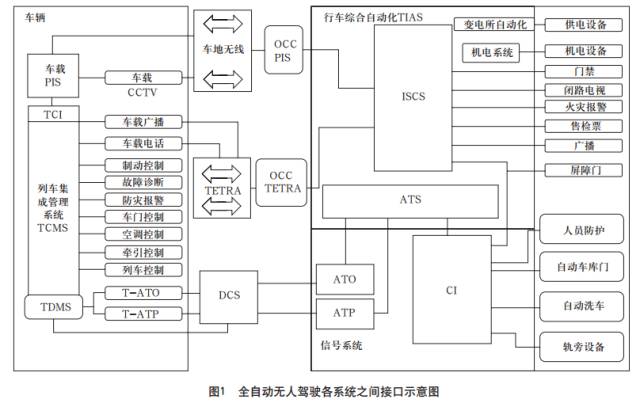 城市轨道无人驾驶调度指挥系统技术发展趋势研究 技术交流