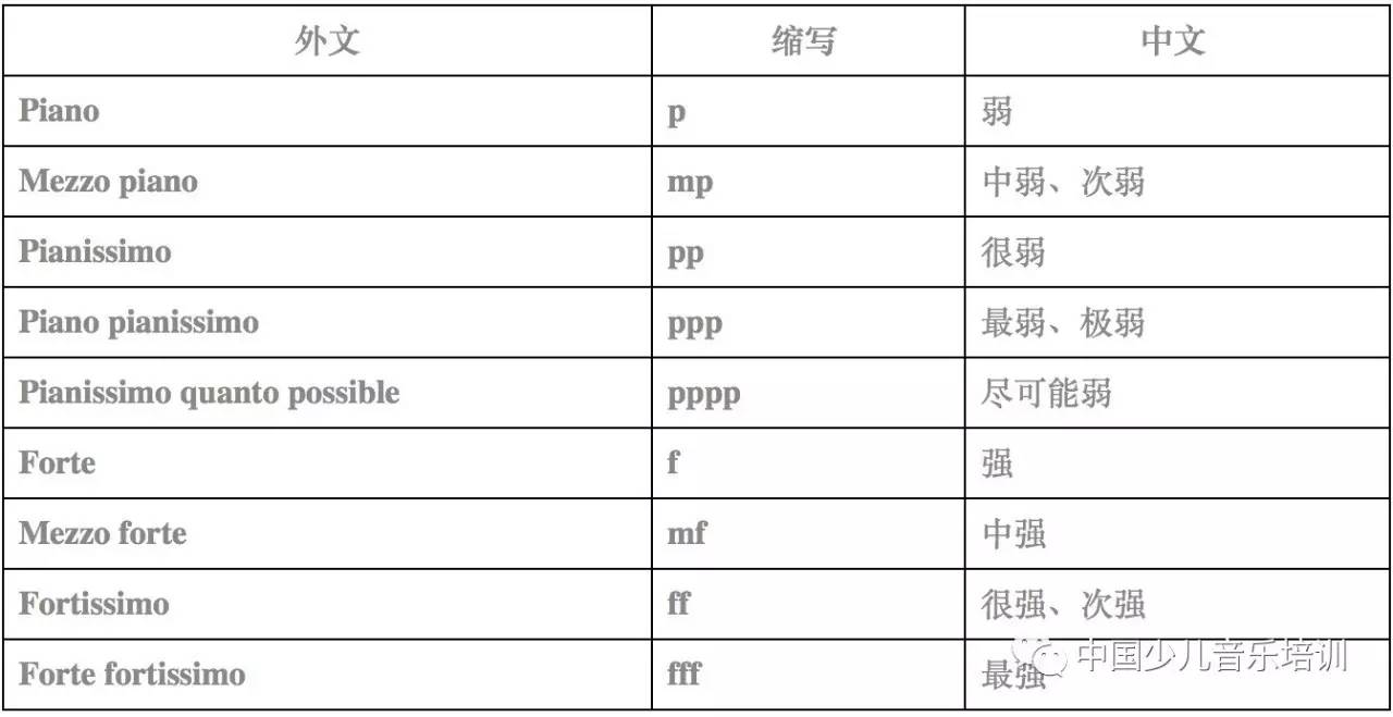 常用的力度级别由小到大的排列顺序为:ppp-pp-p-mp-mf-f-ff-fff.