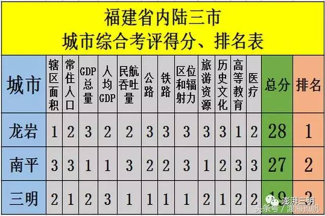 三明龙岩GDP_2019年泉州 福州 厦门 漳州 龙岩 三明 莆田等福建省各市GDP分享