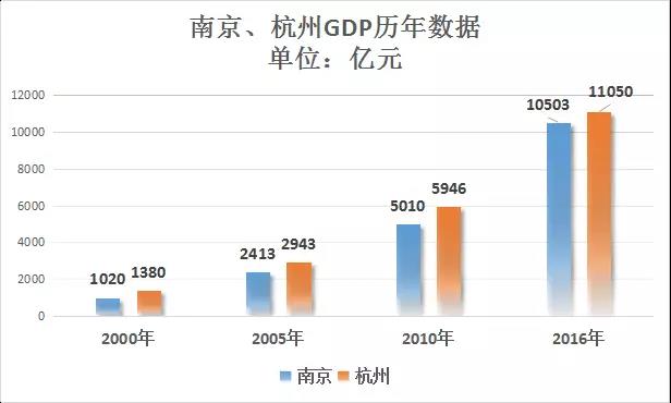 杭州的gdp是多少(2)