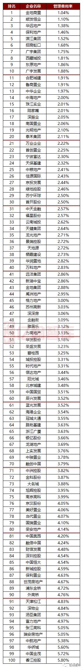 年报有料丨管理效率最高的企业—2016年上市房企管理费用率TOP100