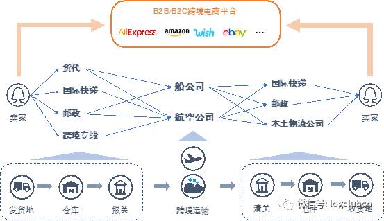 不明觉厉!带你走进传说中的跨境电商供应链金融一站式解决方案