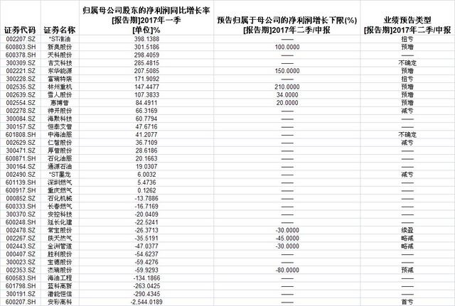 超5亿主力哄抢7个股油气设服板块飚升