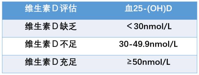 【粤营养越健康】维生素d缺乏如何补?