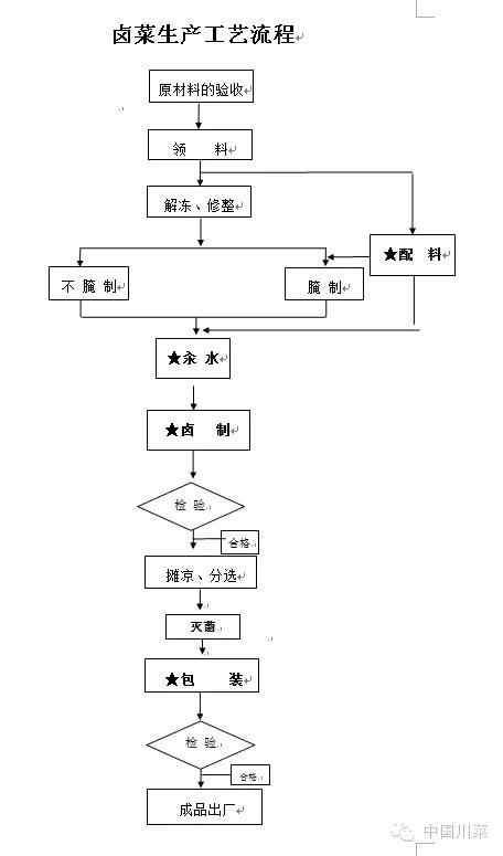 工业化生产卤菜的工艺流程: 1,配料 1.