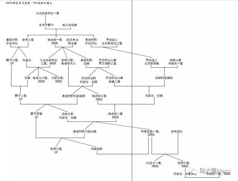 哈布斯堡皇家遗传病