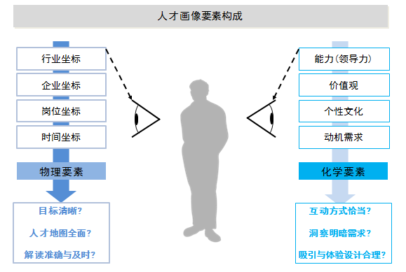 一个完整的人才画像具备物理和化学两个方面.