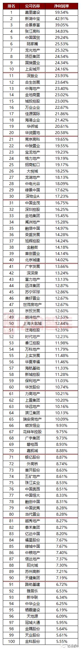 年报有料丨哪家房企最会赚钱？——2016年上市房企净利润率TOP100