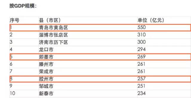 gdp黄岛区_青岛十区市GDP公布:西海岸新区总量稳居首位,胶州市增速第一