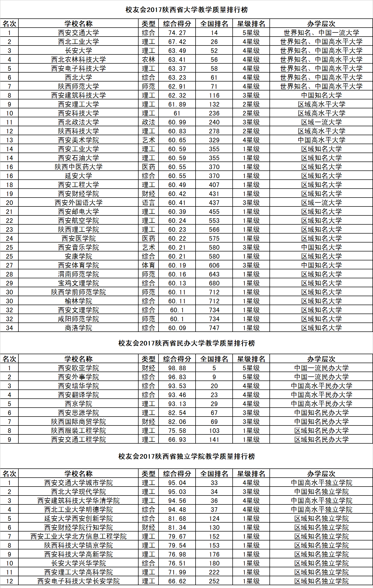 s>15年发布校友会中国大学排行榜.