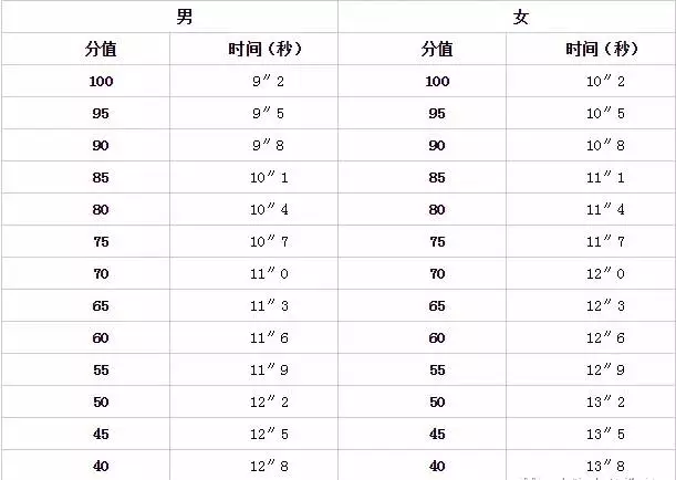 其中,10米×4往返跑,1000米跑(800米跑)测试成绩从达标成绩始,按相应