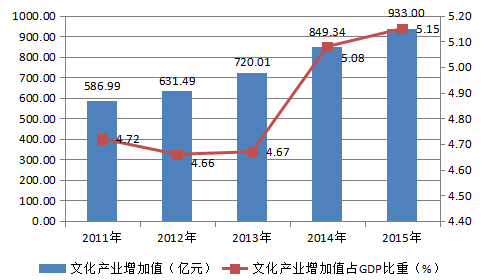 文化创意产业占gdp_三大产业占gdp比重图(2)